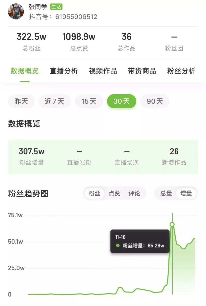 如何運營抖音7天漲粉217w，三農題材成當前抖音“